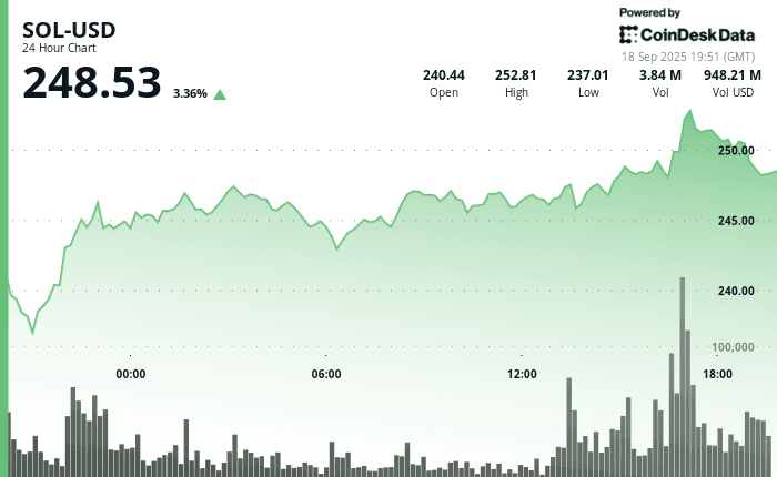 SOLANA (SOL) THAGE DE PRIX 24 heures, 18 septembre 2025