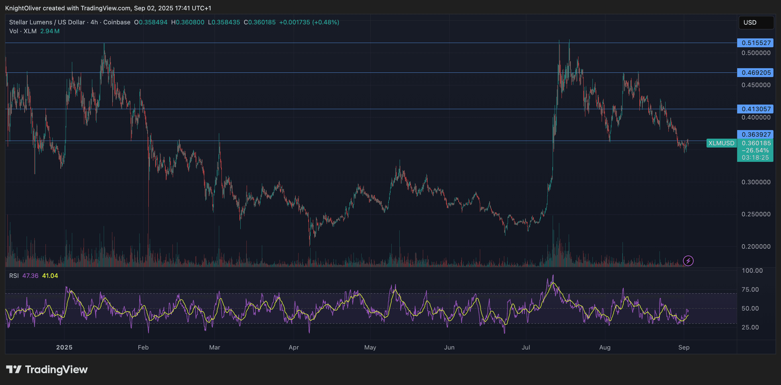 XLM / USD (TradingView)