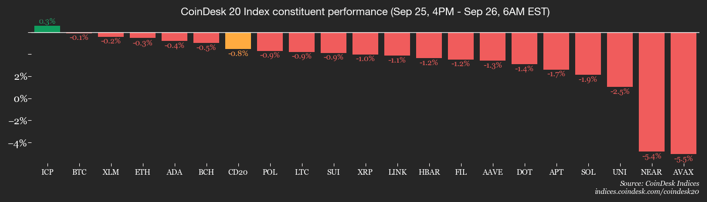 Triffs Trump, marchés américains du PIB du PIB, ETF saignent 500 M $: Crypto Daybook Americas Performance de Coindesk 20 membres