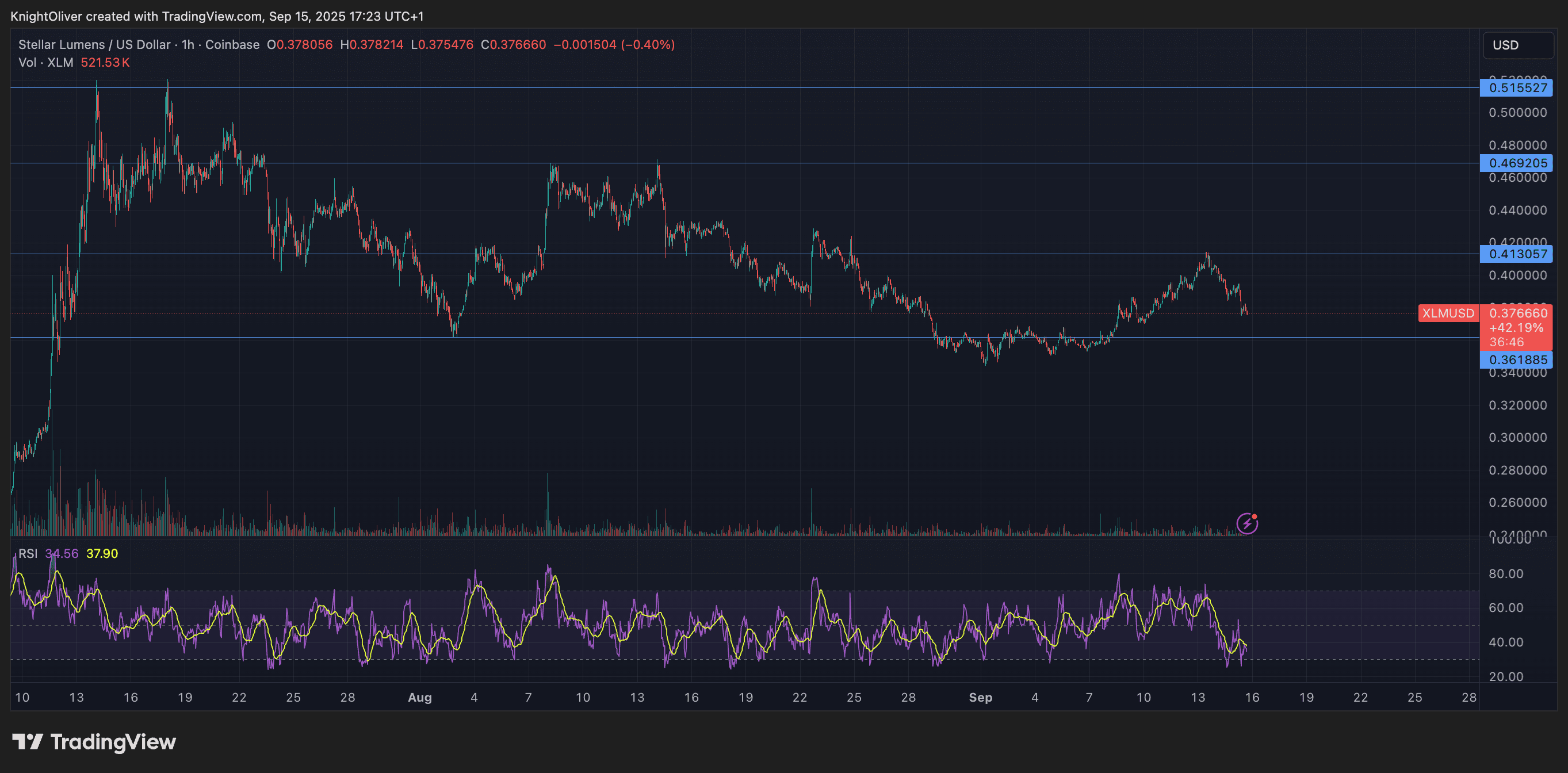 XLM / USD (TradingView)