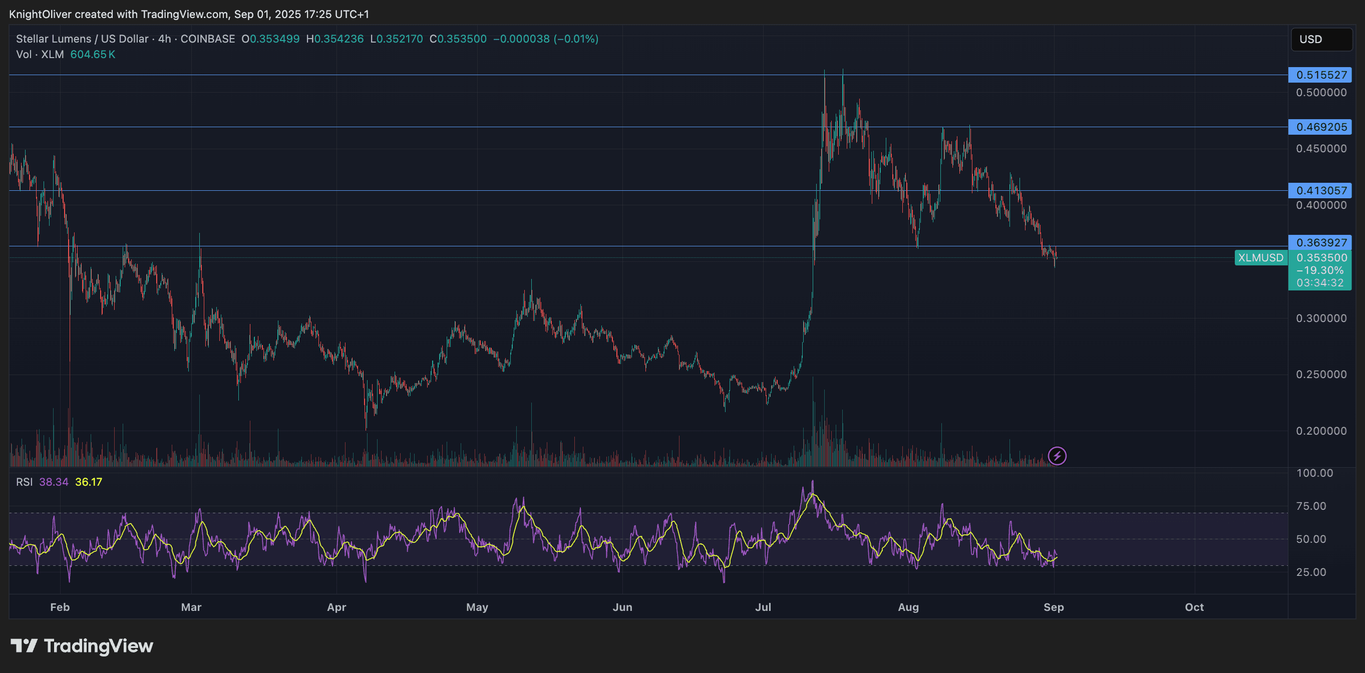 XLM / USD (TradingView)