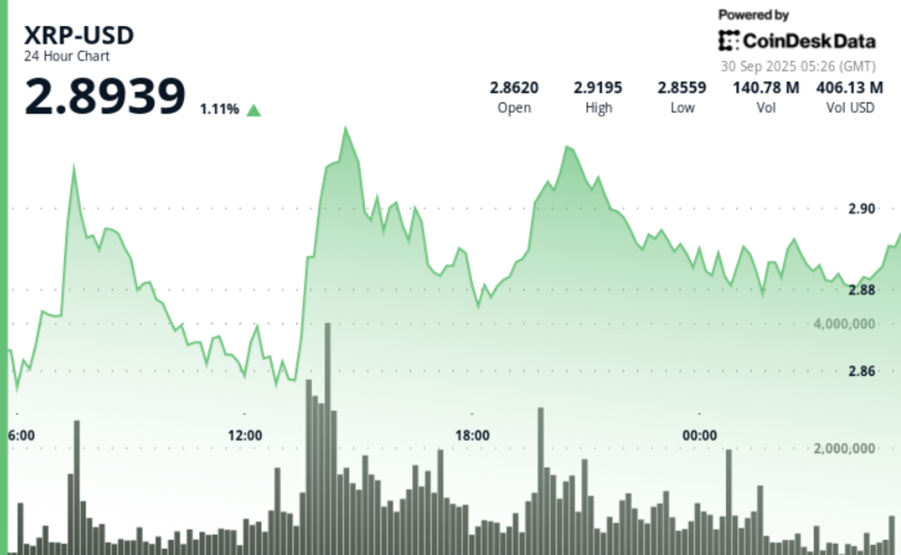 XRP rallies dans la fenêtre du catalyseur SEC, les ciments de résistance à 2,93 $ XRP rallies dans la fenetre du catalyseur SEC les ciments