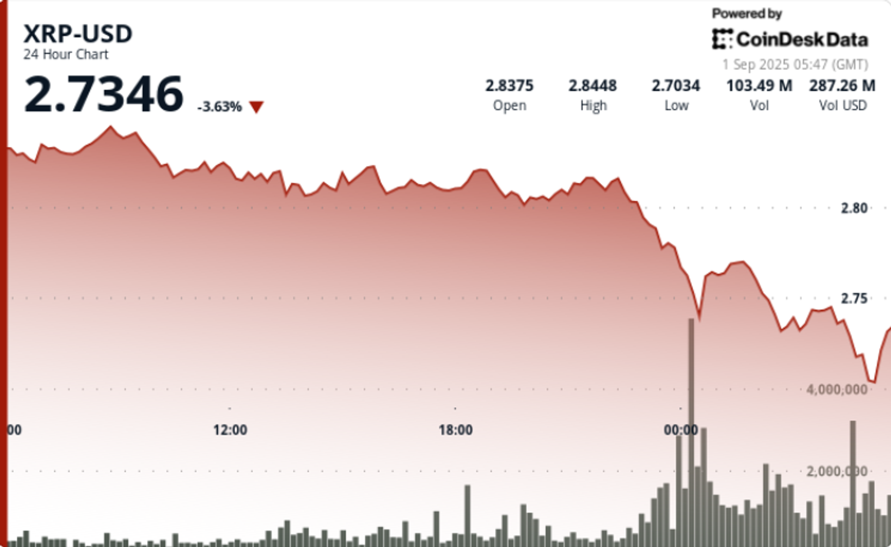 XRP rompt 280 au debut de septembre Bearish les