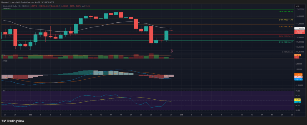 Les baisses de taux FOMC sont à tisser car Bitcoin détient plus de 109 500 $ EMA