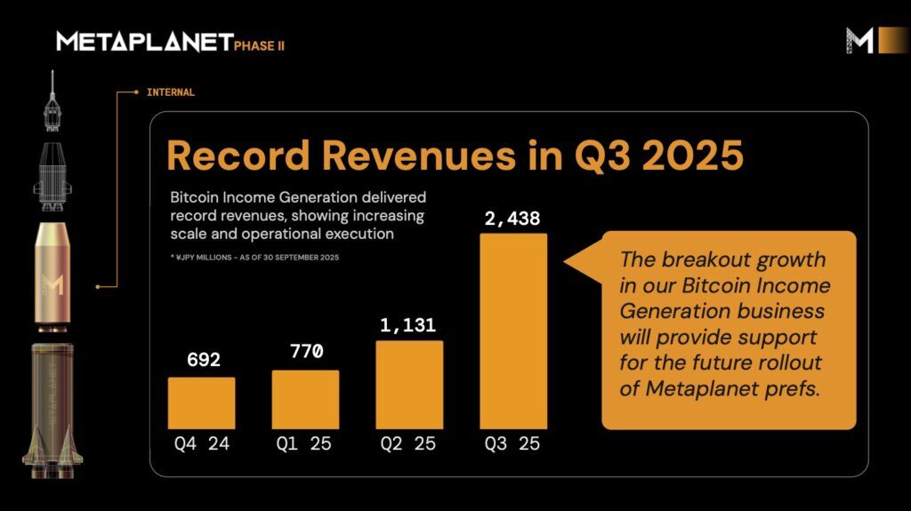 1759387728 798 Metaplanet devient le 4e plus grand porte bitcoin avec 30 823