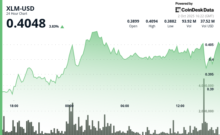 XLM/USD (TradingView)