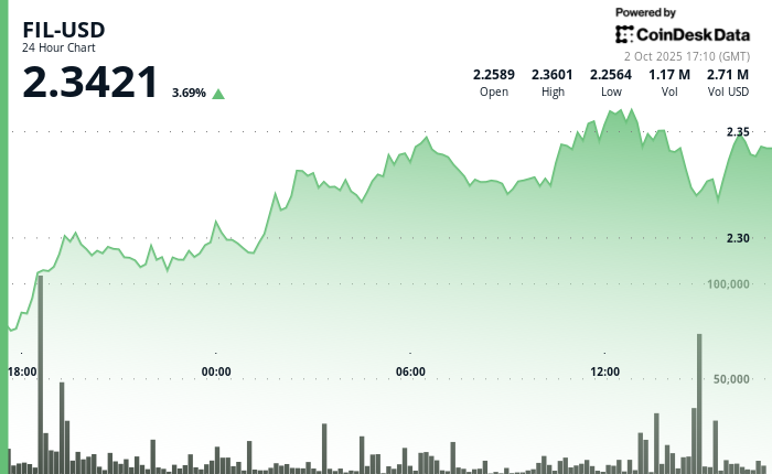 Filecoin (Fil) augmente plus de 4% dans un rallye de marché de crypto plus large