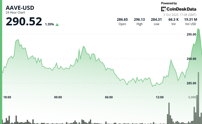 Rebonds 6%, brise la résistance alors que le marché Defi atteint la taille du record