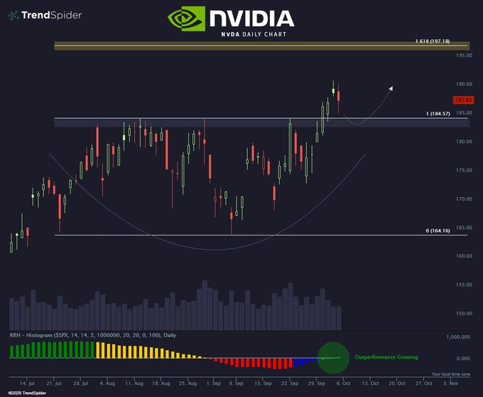 1759590990 148 Pourquoi les actions Nvidia sont prevues pour un nouveau reteste