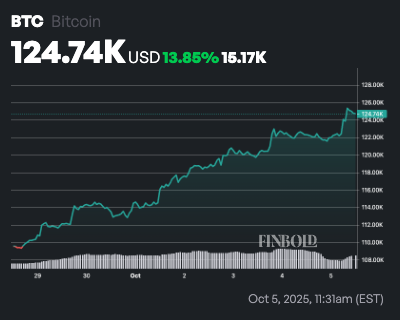 Le marché des crypto-monnaies ajoute plus de 100 milliards de dollars en une journée 1759657053 11 Le marche des crypto monnaies ajoute plus de 100 milliards de