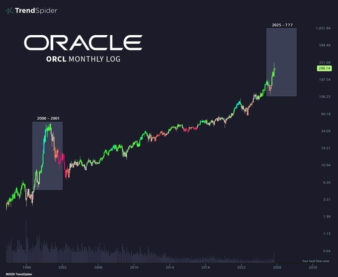 Ce modèle a simplement cartographié le chemin d'Oracle Stock vers 1 000 $; Il est temps d'acheter ORCL? 1759675354 438 Ce modele a simplement cartographie le chemin dOracle Stock vers