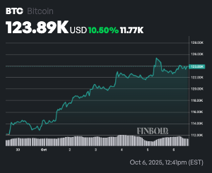 Bitcoin est maintenant menacé de s'écraser en dessous de 120 000 $ alors que les investisseurs enveloppent 1759745171 537 Bitcoin est maintenant menace de secraser en dessous de 120