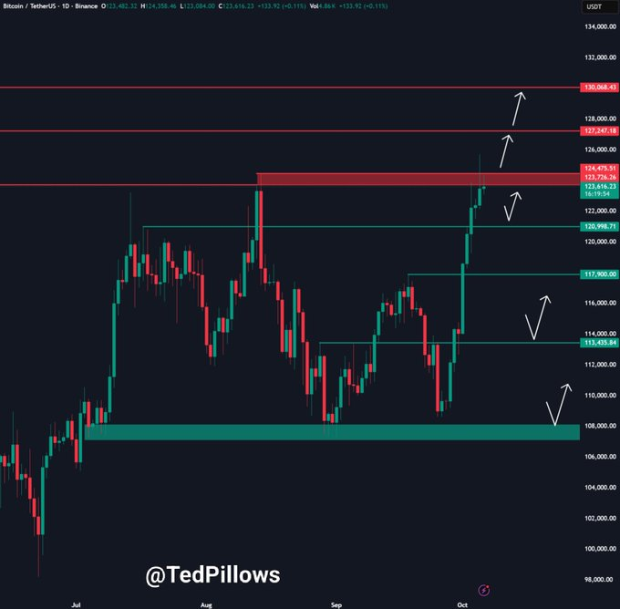 Bitcoin est maintenant menacé de s'écraser en dessous de 120 000 $ alors que les investisseurs enveloppent 1759745171 63 Bitcoin est maintenant menace de secraser en dessous de 120