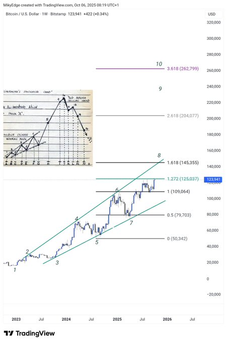1759759923 135 Lanalyste definit la date lorsque Bitcoin se negociera a 160
