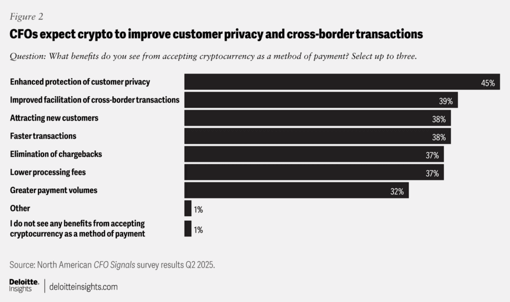 Enquête Deloitte: la tokenisation transforme la finance traditionnelle