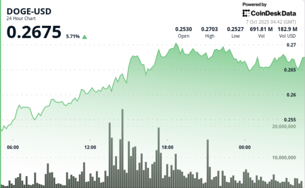 Doge augmente 6% alors que les commerçants s'évanouissent à 35 cents Exchange Review August