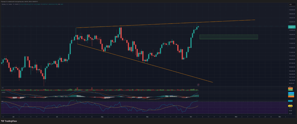 Les taureaux Bitcoin dépassent la résistance et envisagent la barrière 2 de 131 000 $ Les taureaux Bitcoin dépassent la résistance et observent la barrière de 131 000 $