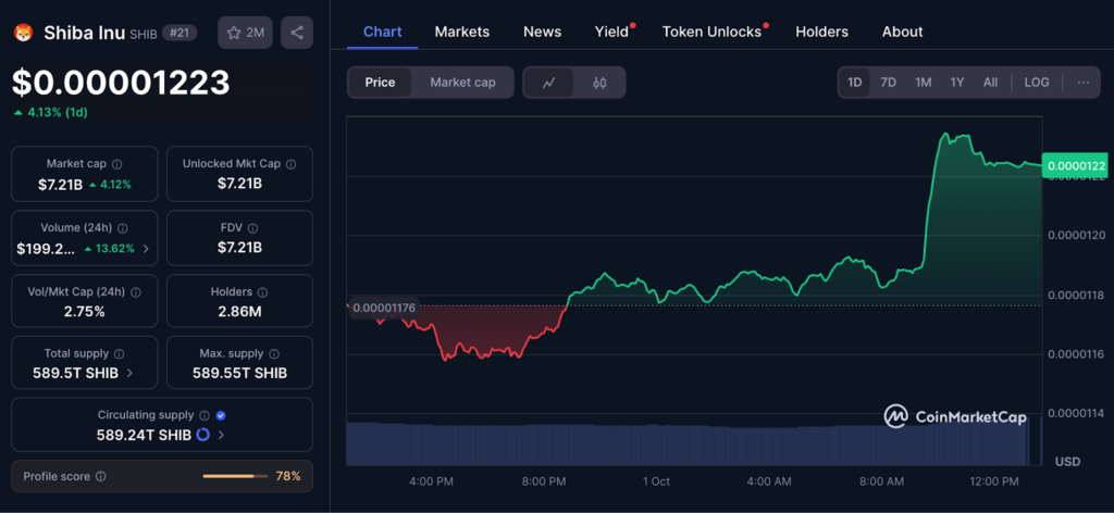 Investors Eye 300% ROI avec Solana, 800% avec Shiba Inu et 21 000% avec cette pièce surprise 1759877586 169 Investors Eye 300 ROI avec Solana 800 avec Shiba Inu