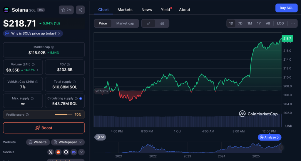 Investors Eye 300% ROI avec Solana, 800% avec Shiba Inu et 21 000% avec cette pièce surprise 1759877586 845 Investors Eye 300 ROI avec Solana 800 avec Shiba Inu