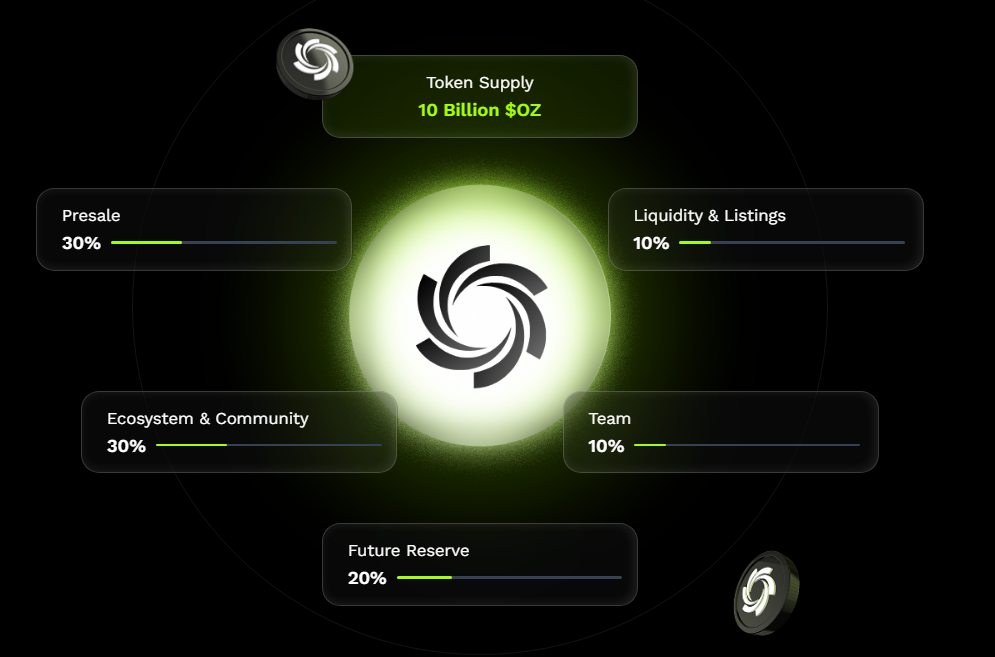 Comment 15 000 $ d'Ozak AI à 0,012 $ pourraient atteindre 1,25 million de dollars à 1 $ en 3 ans 1759977207 727 Comment 15 000 dOzak AI a 0012 pourraient
