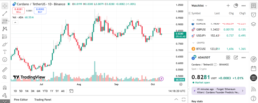 1760028584 452 Les detenteurs dADA achetent RTX alors que la tendance Crypto