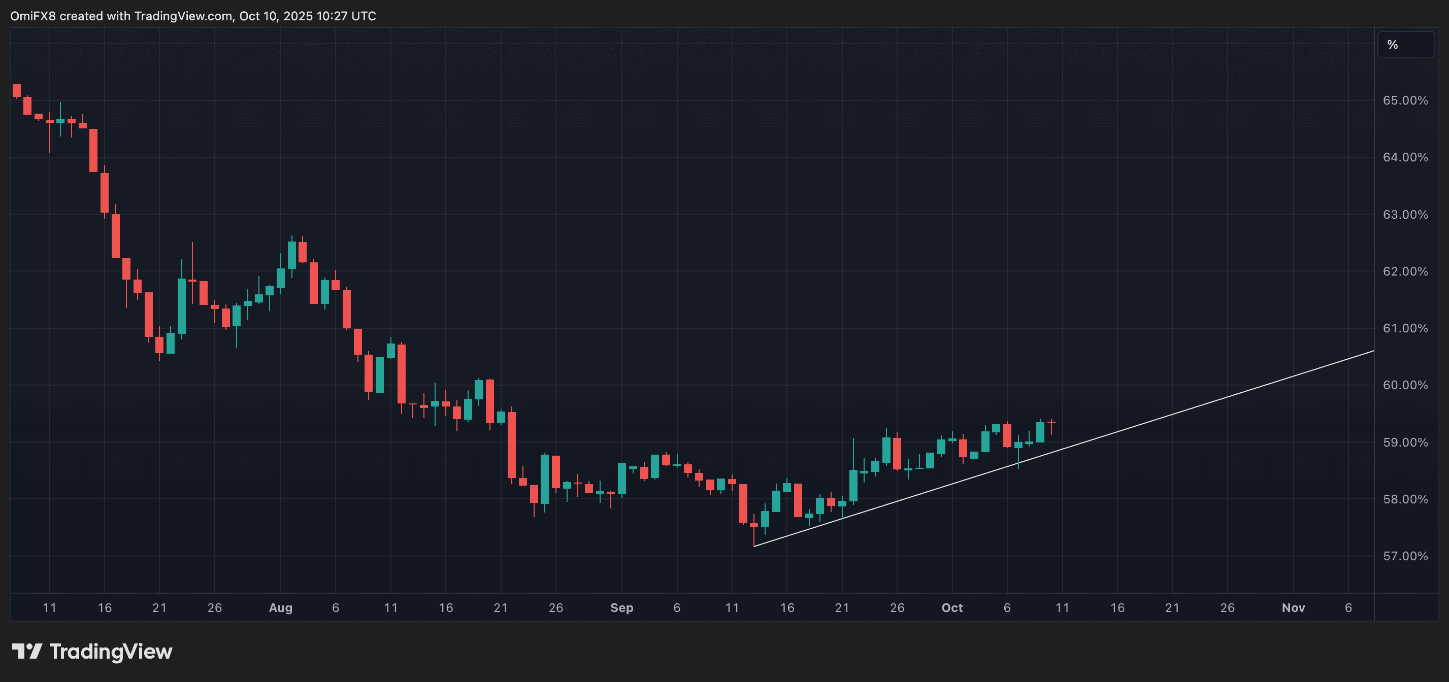 Bitcoin prêt pour de « grands mouvements » avec 91 % de chances de baisse des taux de la Fed : Crypto Daybook Americas : Crypto Daybook Americas Le taux de domination du BTC. (TradingView)