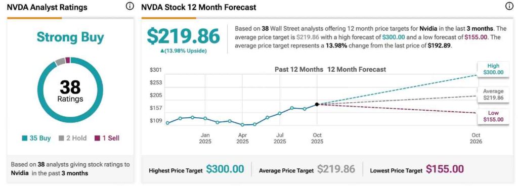 Un analyste fixe un objectif de cours très élevé pour l'action Nvidia 1760127883 415 Un analyste fixe un objectif de cours tres eleve pour