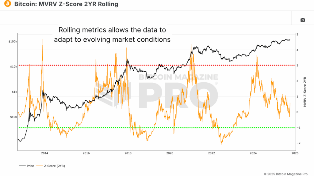 Modèles évolutifs pour une analyse précise des prix du Bitcoin