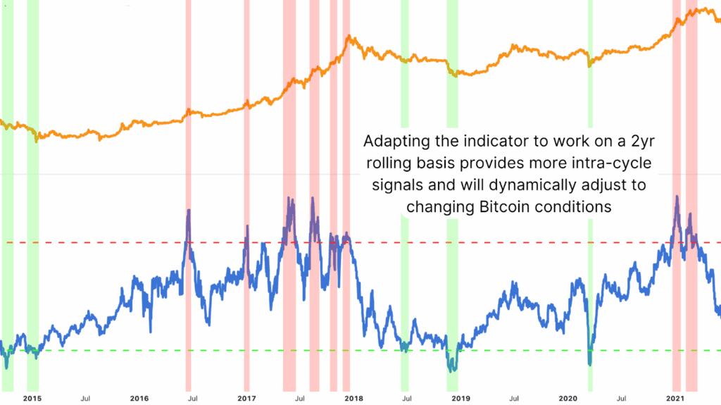 L'indicateur de prix glissant du Bitcoin sur 2 ans