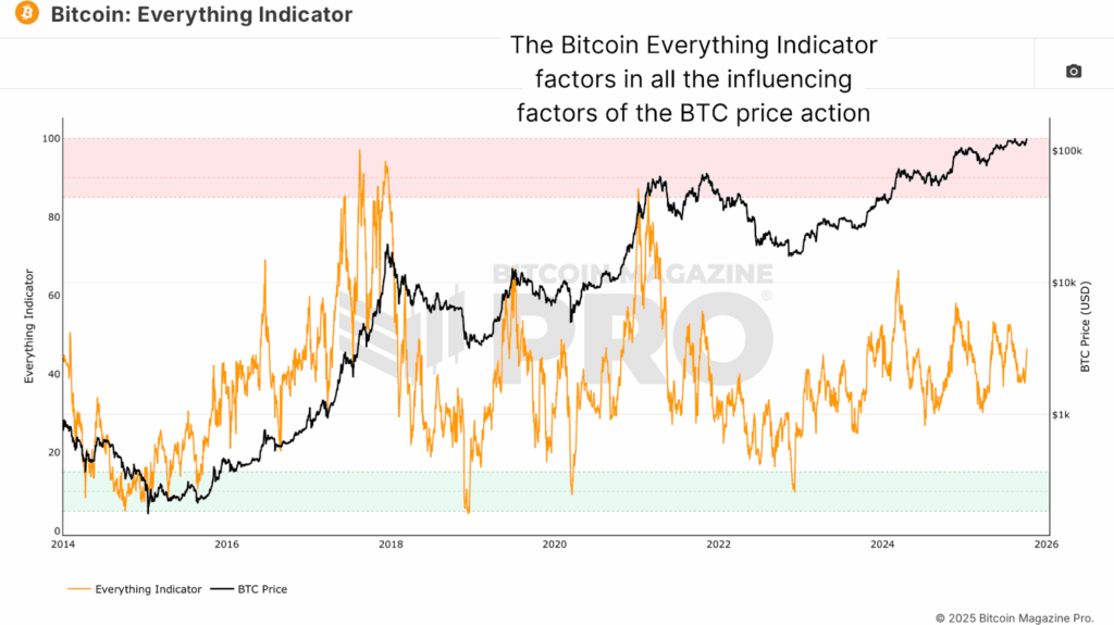 Comment l'indicateur Everything suit les cycles de prix Bitcoin
