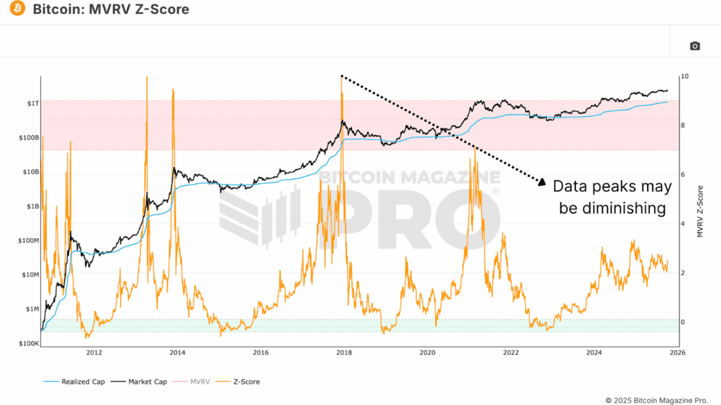 Prix ​​​​Bitcoin MVRV Z-Score 