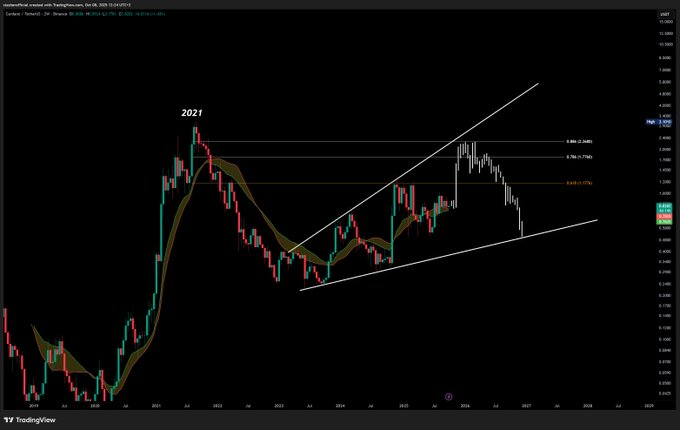 1760324551 127 Un analyste fixe le chemin ADA a 2