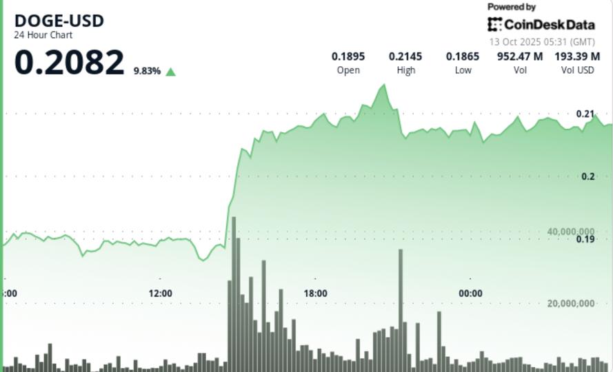 Dogecoin zoome de 11 % alors que les volumes d'achat quadruplent