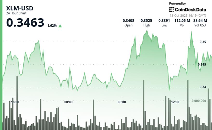 XLM augmente de 6 % pour se remettre de la chute du week-end