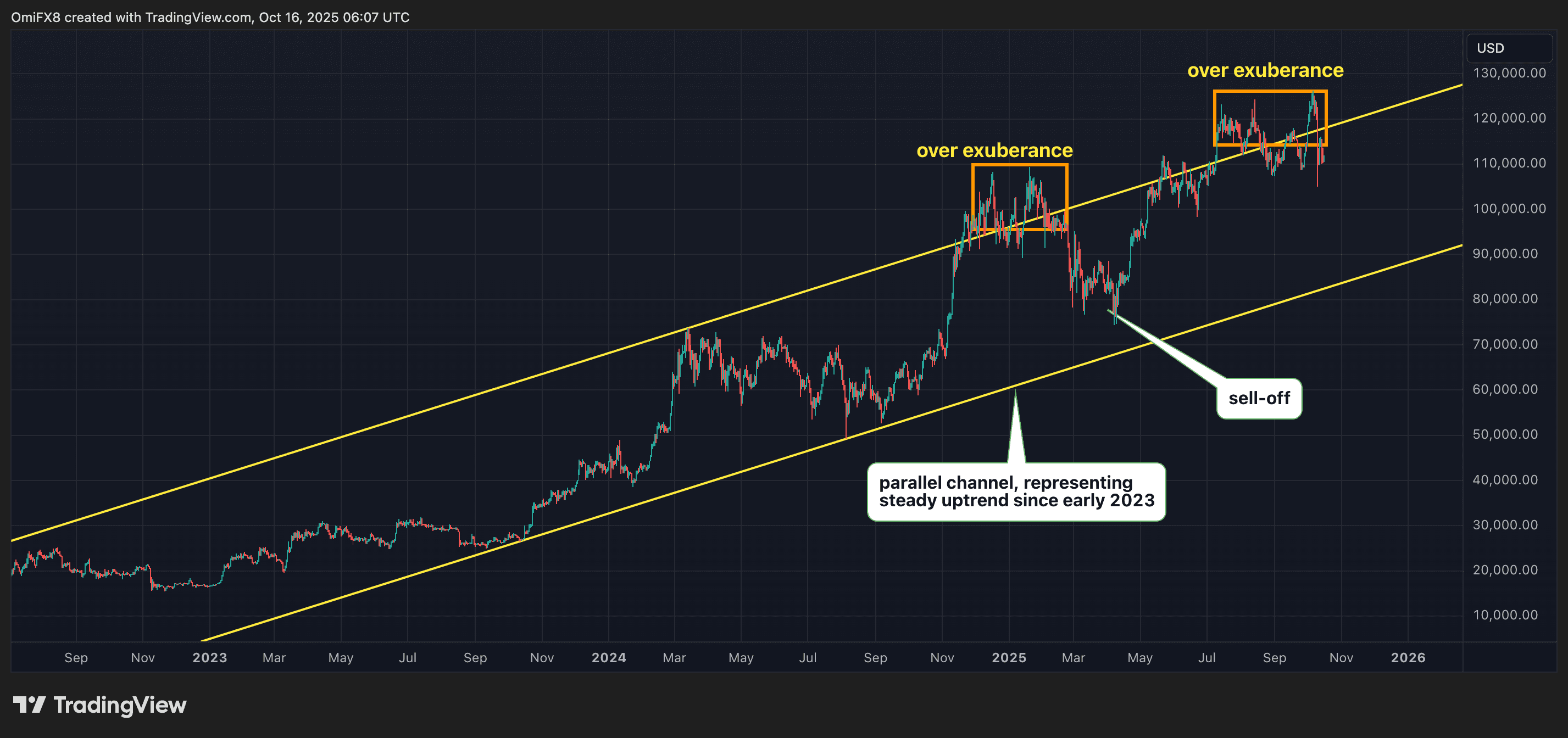 Action quotidienne des prix de BTC sous forme de chandelier. (TradingView/CoinDesk)