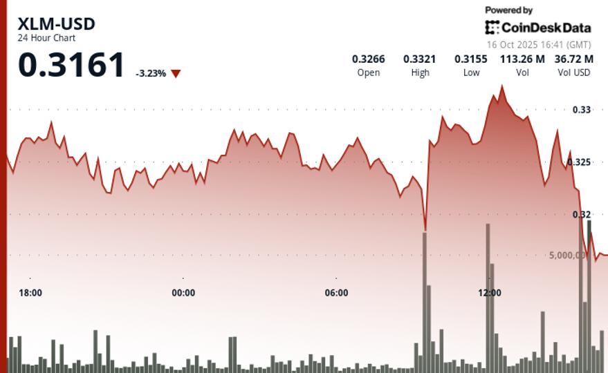 Stellar glisse tard alors que la volatilité revient malgré une étape institutionnelle