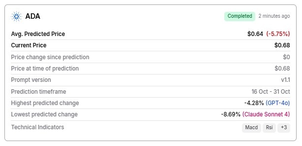 Un algorithme d'apprentissage automatique prédit le prix de Cardano le 31 octobre 2025 1760667901 162 Un algorithme dapprentissage automatique predit le prix de Cardano le