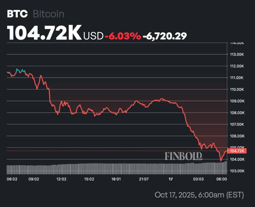 Alerte de crash Monster Bitcoin alors que BTC érode 146 milliards de dollars en un jour 1760701022 360 Alerte de crash Monster Bitcoin alors que BTC erode 146
