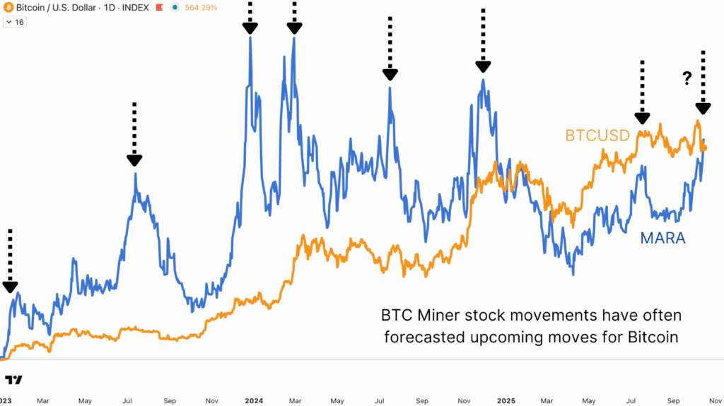 Le ratio BTC/MARA est historiquement en tête des prochains mouvements directionnels majeurs de Bitcoin.