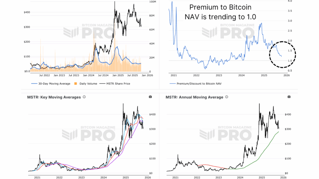 La prime MSTR NAV tend vers 1,0, signalant un effet de levier réduit sur les actions par rapport au Bitcoin.