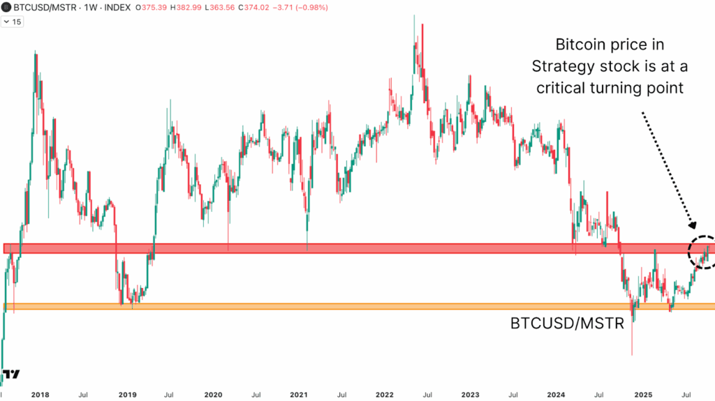 Le ratio BTC/MSTR se situe dans une zone de support de cycle critique.