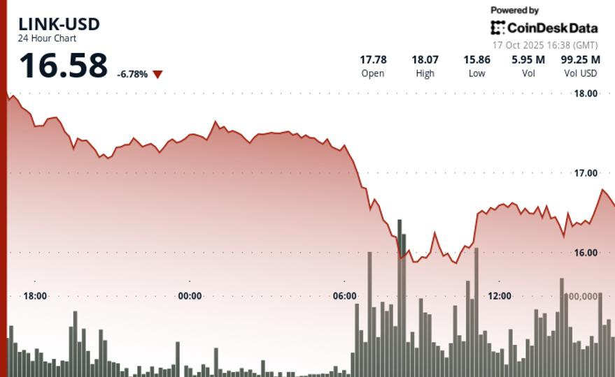 Baisse de 9 % au milieu de la vente de crypto malgré l'achat de 2 millions de dollars de Calibre