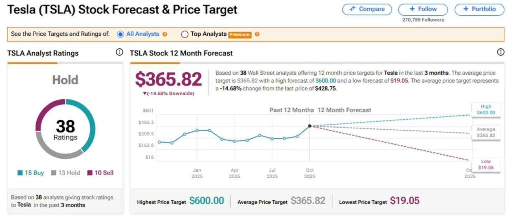 Wall Street fixe le cours de l'action Tesla pour les 12 prochains mois 1760771490 181 Wall Street fixe le cours de laction Tesla pour les