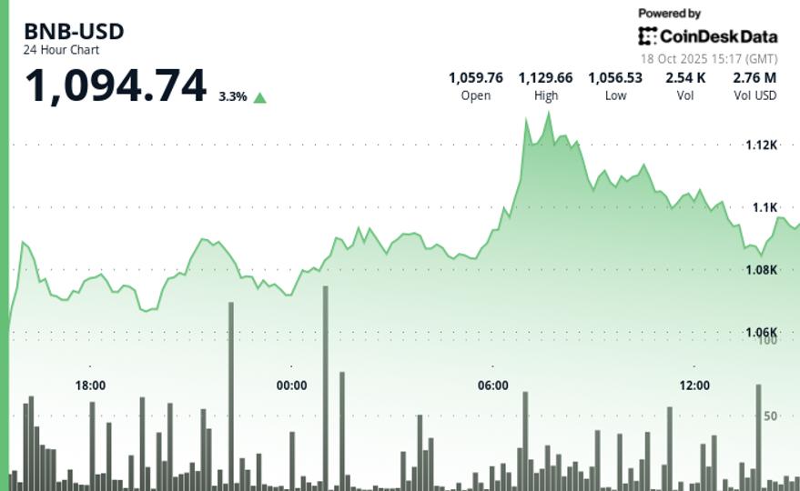 BNB surpasse l'ensemble du marché en termes d'adoption croissante de RWA et de cotation potentielle de Coinbase