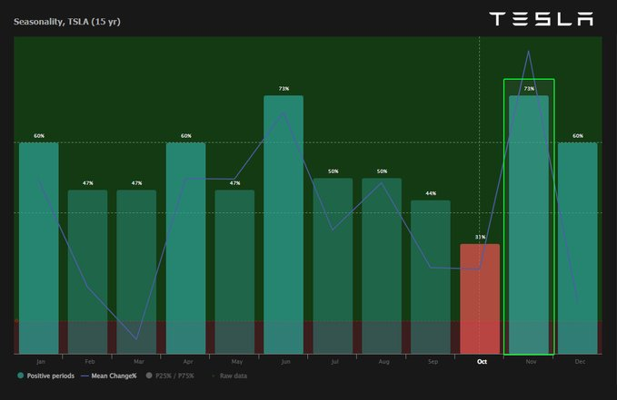1760834014 494 Laction Tesla devrait entamer la phase la plus haussiere de