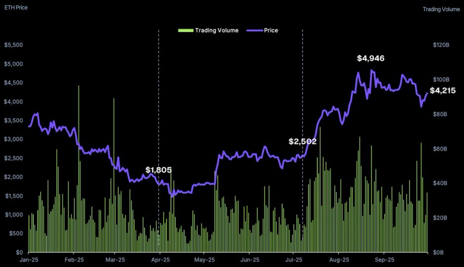 L'ETH a bondi alors que le capital a fui Bitcoin au troisième trimestre, selon le rapport CoinGecko