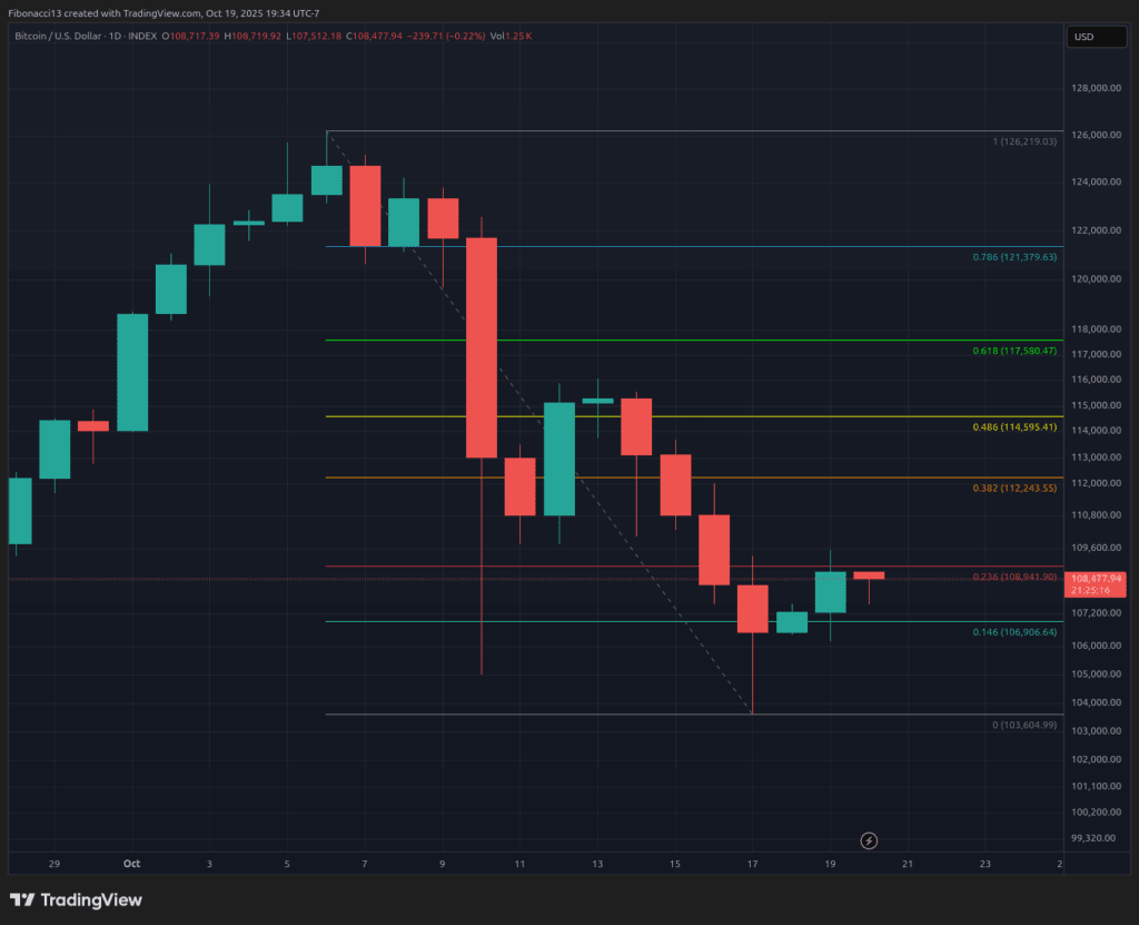Perspectives baissières du Bitcoin : un mur de résistance à 112 000 $ bloque la reprise à 122 000 $
