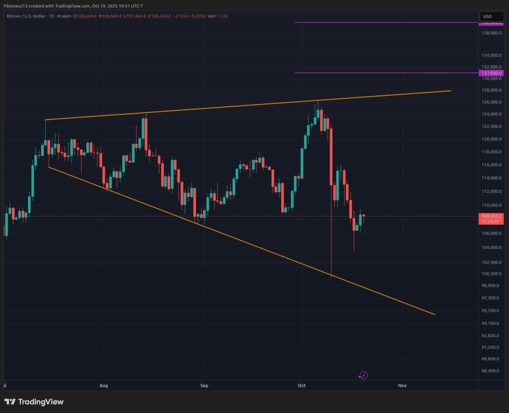 Perspectives baissières du Bitcoin : un mur de résistance à 112 000 $ bloque la reprise à 122 000 $