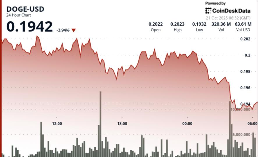 Les traders de Dogecoin surveillent 0,194 $ en cas de panne ou de rallye à couverture courte