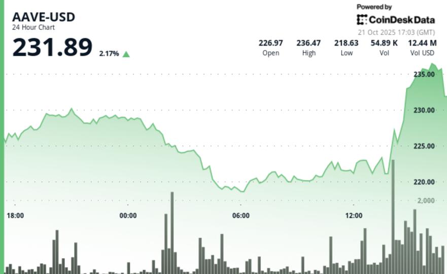 Gagne 2,5 % confirmant le renversement du double fond